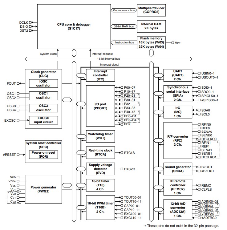 Block Diagram - Epson ICs S1C17W03/W04 Single Chip Microcontrollers